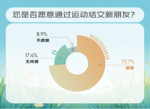 年青人的社交新式样——正在威尔仕健身一同跨圈相交